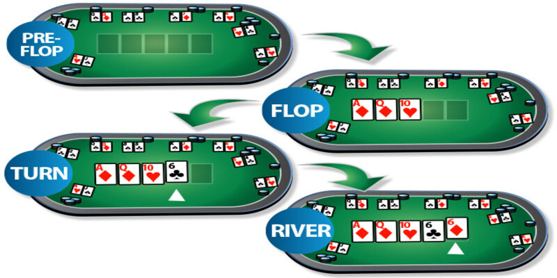 Chi tiết các vòng cược của Poker