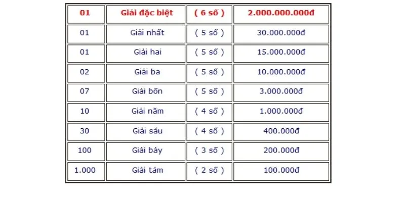 Cơ cấu giải xổ số miền Trung giá trị dành cho người may mắn